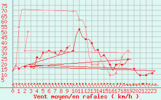 Courbe de la force du vent pour Islay