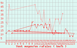 Courbe de la force du vent pour Muenster / Osnabrueck