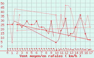 Courbe de la force du vent pour Anadyr