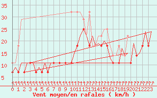 Courbe de la force du vent pour Maastricht / Zuid Limburg (PB)