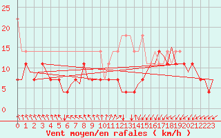 Courbe de la force du vent pour Groningen Airport Eelde