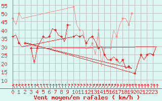 Courbe de la force du vent pour Vlissingen