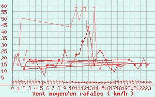 Courbe de la force du vent pour Wien / Schwechat-Flughafen