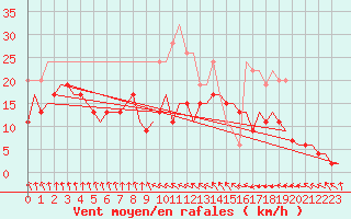 Courbe de la force du vent pour Aberdeen (UK)