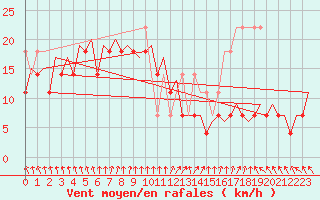 Courbe de la force du vent pour Le Goeree