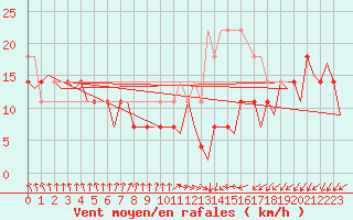 Courbe de la force du vent pour Rost Flyplass