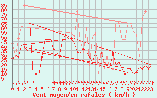 Courbe de la force du vent pour Heraklion Airport