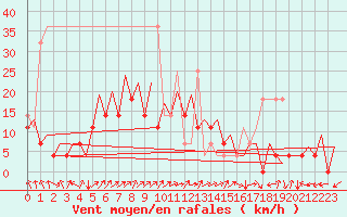 Courbe de la force du vent pour Katowice