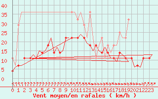 Courbe de la force du vent pour Maastricht / Zuid Limburg (PB)