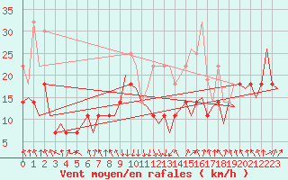 Courbe de la force du vent pour Mehamn