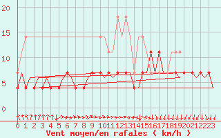 Courbe de la force du vent pour Jyvaskyla