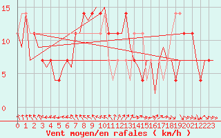 Courbe de la force du vent pour Fritzlar