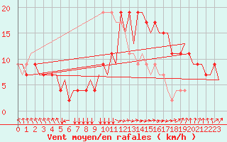 Courbe de la force du vent pour Roma / Ciampino