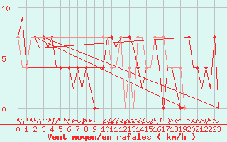 Courbe de la force du vent pour Lechfeld