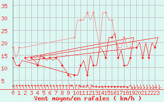 Courbe de la force du vent pour Leipzig-Schkeuditz