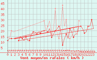 Courbe de la force du vent pour Vilnius