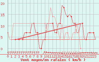 Courbe de la force du vent pour Kecskemet