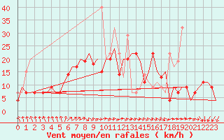 Courbe de la force du vent pour Vilnius