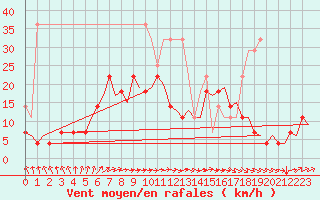 Courbe de la force du vent pour Volkel