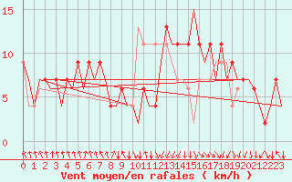 Courbe de la force du vent pour La Coruna / Alvedro