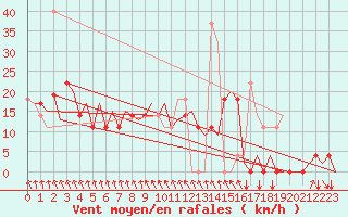 Courbe de la force du vent pour Tivat