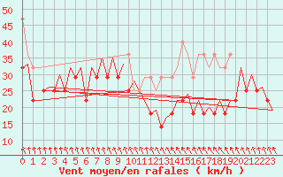 Courbe de la force du vent pour Platform Buitengaats/BG-OHVS2