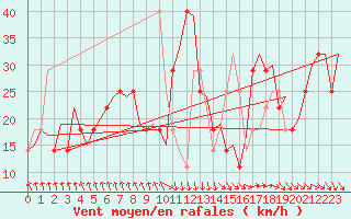 Courbe de la force du vent pour Beograd / Surcin