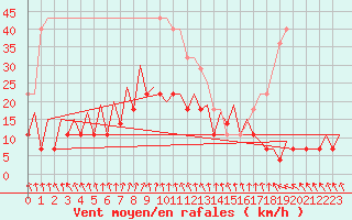 Courbe de la force du vent pour Vilnius