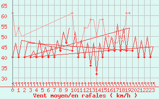 Courbe de la force du vent pour Platform K14-fa-1c Sea