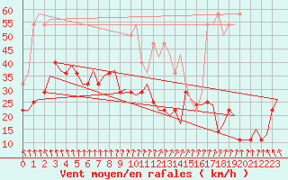 Courbe de la force du vent pour Kittila