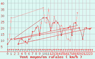 Courbe de la force du vent pour Vilnius