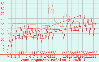 Courbe de la force du vent pour Platform F3-fb-1 Sea