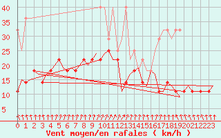 Courbe de la force du vent pour Volkel