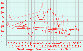 Courbe de la force du vent pour Heraklion Airport