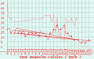 Courbe de la force du vent pour Rotterdam Airport Zestienhoven