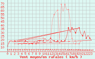 Courbe de la force du vent pour Celle