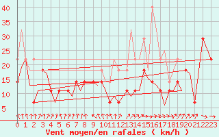 Courbe de la force du vent pour Rost Flyplass