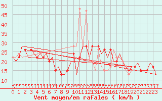 Courbe de la force du vent pour London / Heathrow (UK)