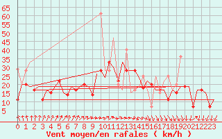 Courbe de la force du vent pour Vilnius