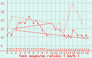 Courbe de la force du vent pour Andoya