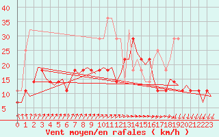 Courbe de la force du vent pour Linkoping / Malmen