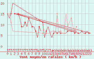 Courbe de la force du vent pour Gnes (It)