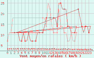 Courbe de la force du vent pour Moscow / Vnukovo