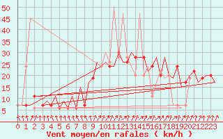 Courbe de la force du vent pour Santiago / Labacolla