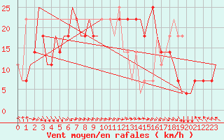 Courbe de la force du vent pour Anapa / Vitiazevo