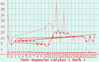 Courbe de la force du vent pour Maastricht / Zuid Limburg (PB)