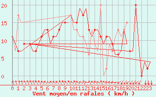 Courbe de la force du vent pour Belfast / Harbour