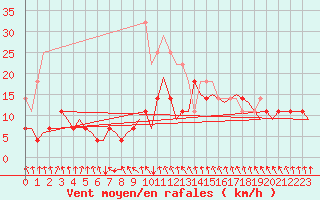 Courbe de la force du vent pour Linkoping / Malmen