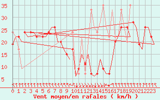 Courbe de la force du vent pour Heraklion Airport