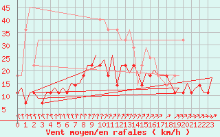 Courbe de la force du vent pour Maastricht / Zuid Limburg (PB)
